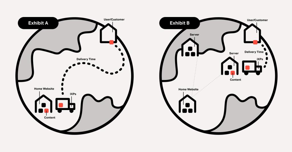 Two globe diagrams compare delivery times and content paths from a home website to users and servers, highlighting the efficiency gains provided by content delivery networks.