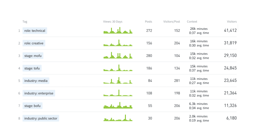 Screenshot showing Parse.ly content analytics dashboard view of role, industry, and funnel stage tags and performance.