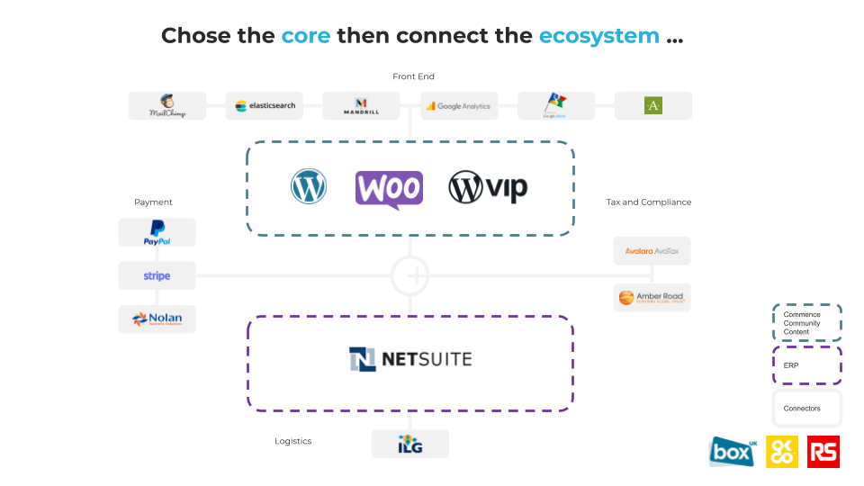 Flowchart of services connecting to WordPress ecosystem along with Netsuite ERP