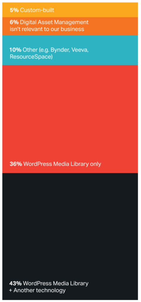Chart showing technology used for digital asset management (DAM)