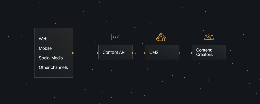 Dark-themed diagram showing a branched enterprise content hub distribution model: content flows from 'Content Creators' to 'Content Infrastructure,' then through 'Content API,' and out to 'Web, Mobile, Social Media, and Other channels.' Arrows indicate bidirectional flow, with icons representing cloud infrastructure, development, and audiences.