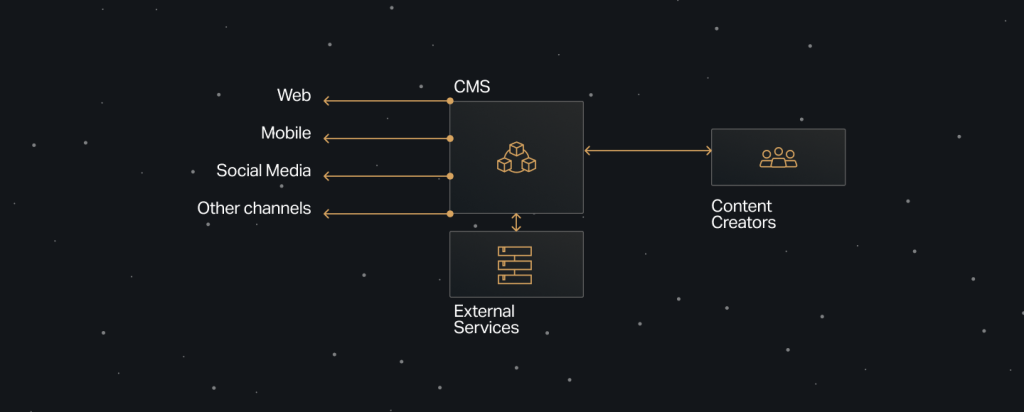 Diagram illustrating a content flow system: a central CMS connects to 'Web', 'Mobile', 'Social Media', and 'Other channels' with bidirectional arrows. It also integrates with 'External Services' below and 'Content Creators' to the right, showing how content is created, managed, and distributed across platforms, all set against a dark starry background.