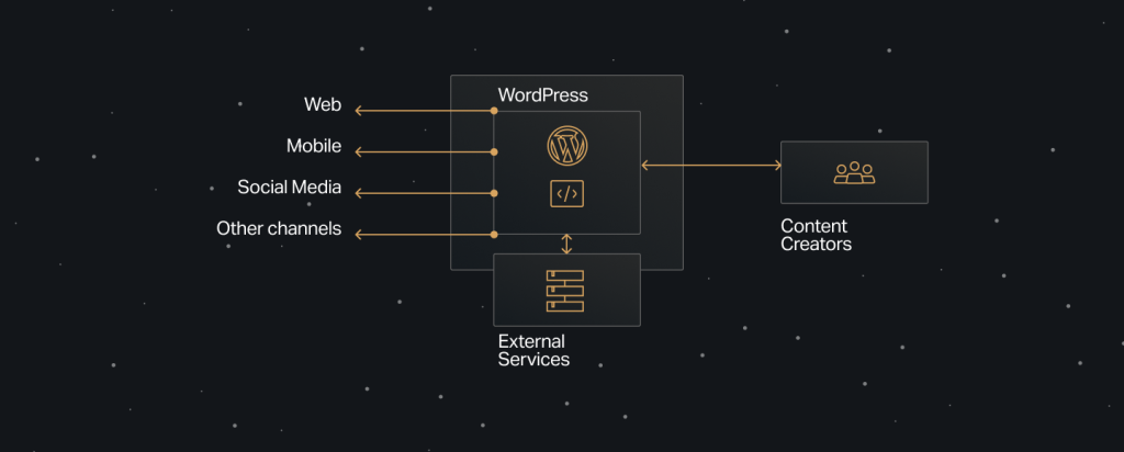 Diagram showing a centralized WordPress system: multiple content channels (Web, Mobile, Social Media, Other channels) interact with a central WordPress platform that integrates APIs and external services. Content flows between WordPress and Content Creators. Set against a starry dark background.