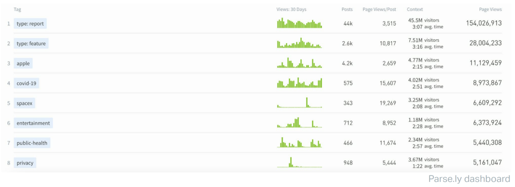 Analytics dashboard displaying tag rankings by posts, visitors, and views with activity charts in a digital solution.