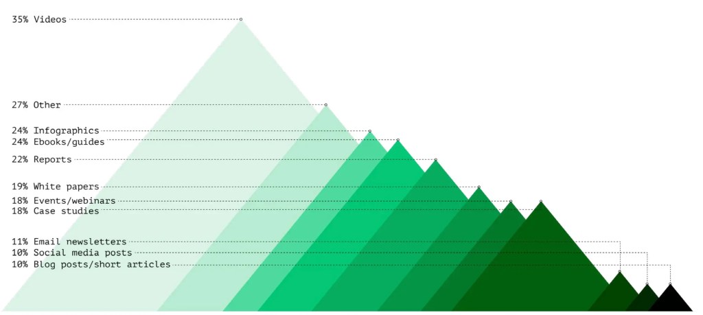 Stacked triangle chart of content formats by usage percentage in a digital solution publishing dashboard.