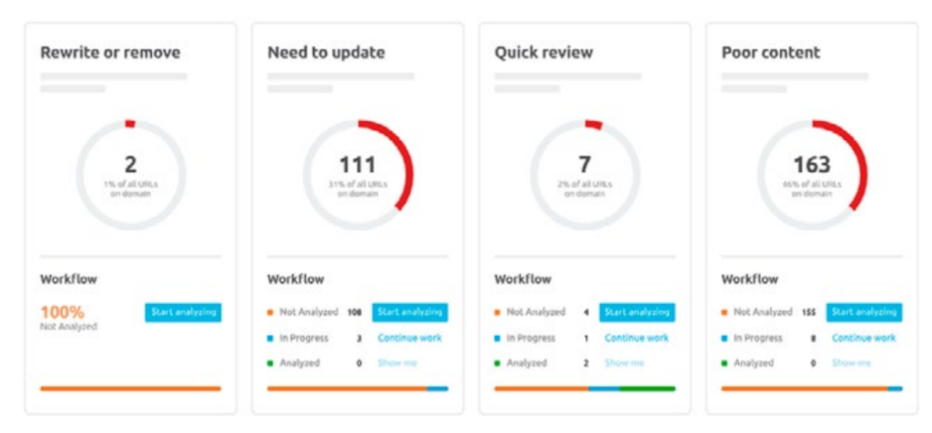 Dashboard cards display content audit status: to rewrite, update, review, and poor quality in digital solution.