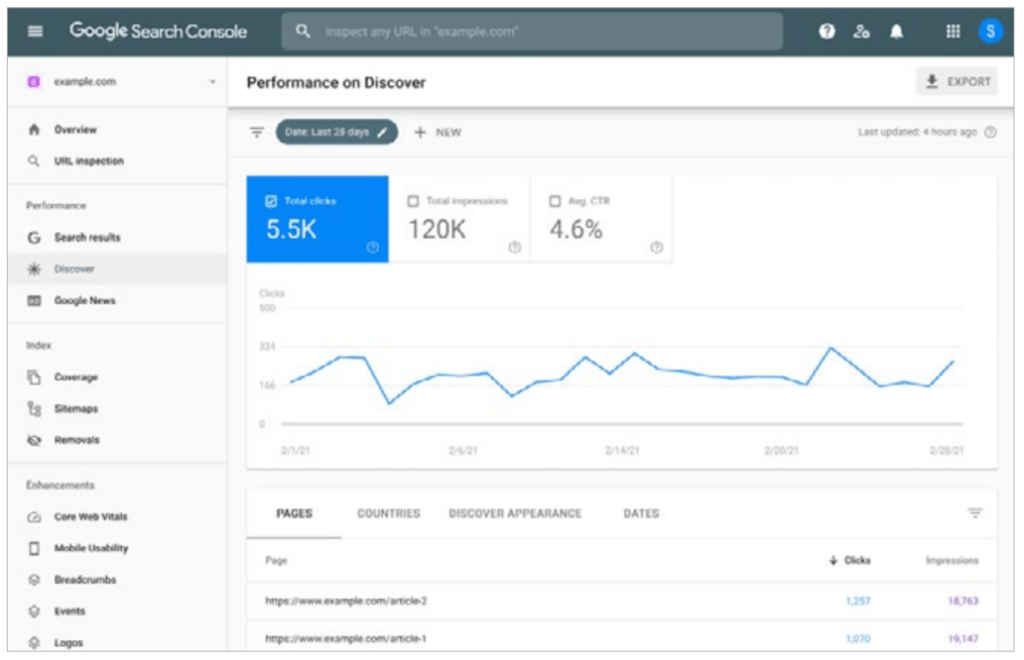Digital solution analytics dashboard displaying Discover performance with 5.5K clicks and 120K impressions metrics.