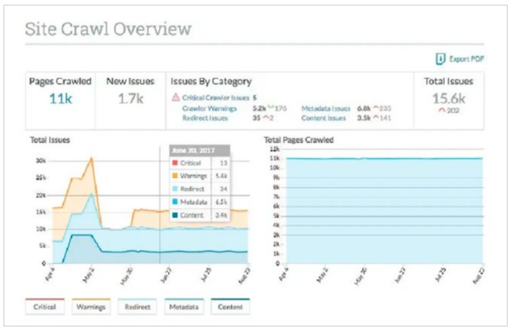 Digital solution dashboard with site crawl analytics showing pages crawled, new issues, and performance graphs.