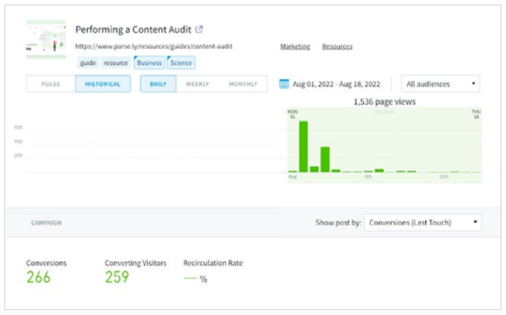Content audit dashboard with daily analytics for page views, conversions, and recirculation in a digital solution.