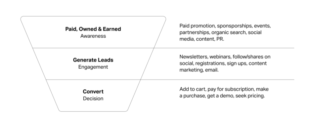 Marketing funnel graphic with Awareness, Engagement, and Decision stages for digital solution content strategy.