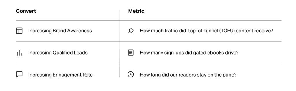 Analytics table displaying brand awareness, qualified leads, engagement rate, and related questions in a digital solution dashboard.