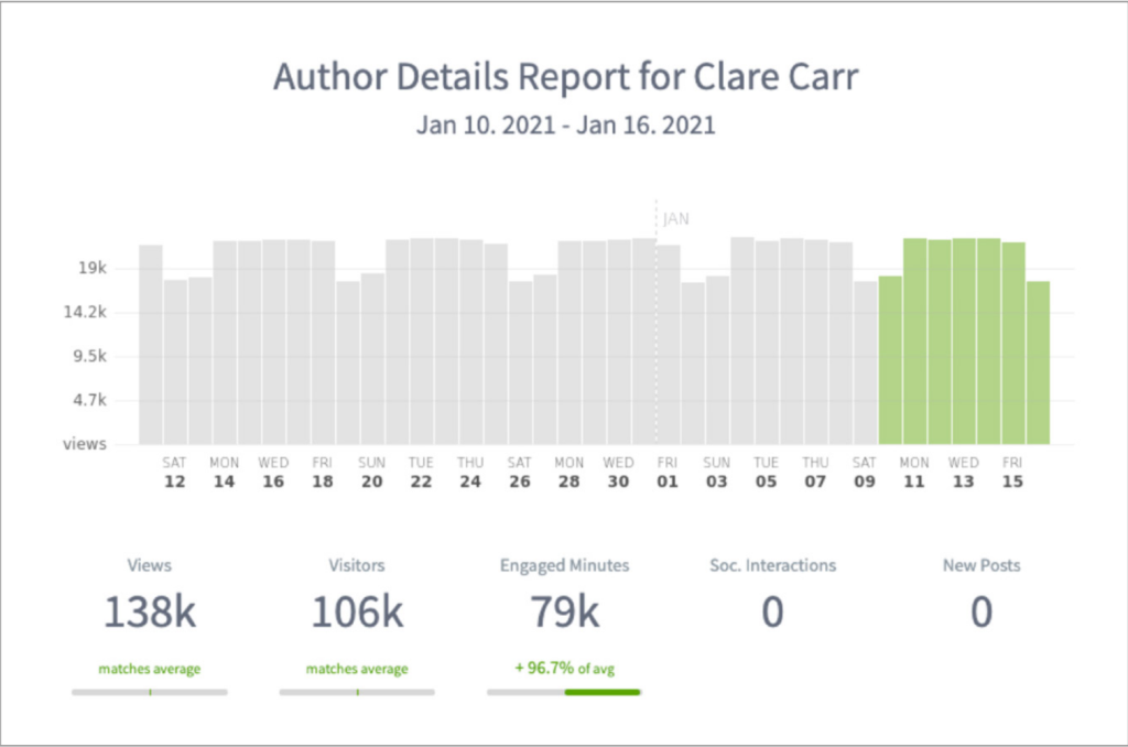 Parse.ly Analytics dashboard bar graph of Clare Carr’s daily views and engagement on a digital solution, Jan 10–16, 2021.