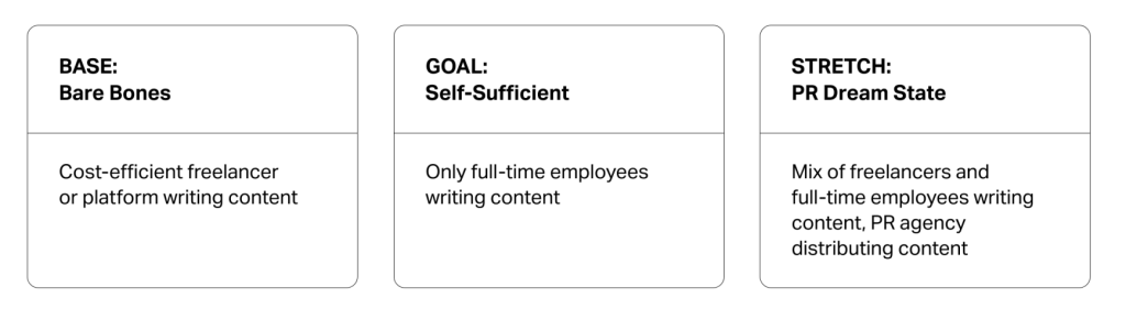 Three content models for digital solution editorial workflows: freelancer, full-time, and mixed with agency collaboration.