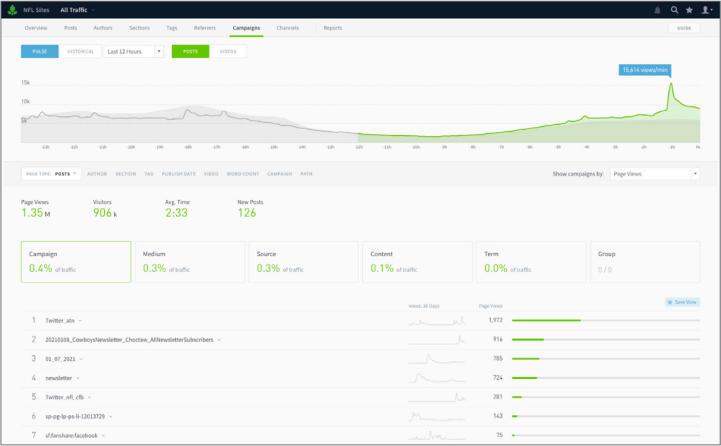 Analytics dashboard for a digital solution showing website traffic, content views, and performance trends.