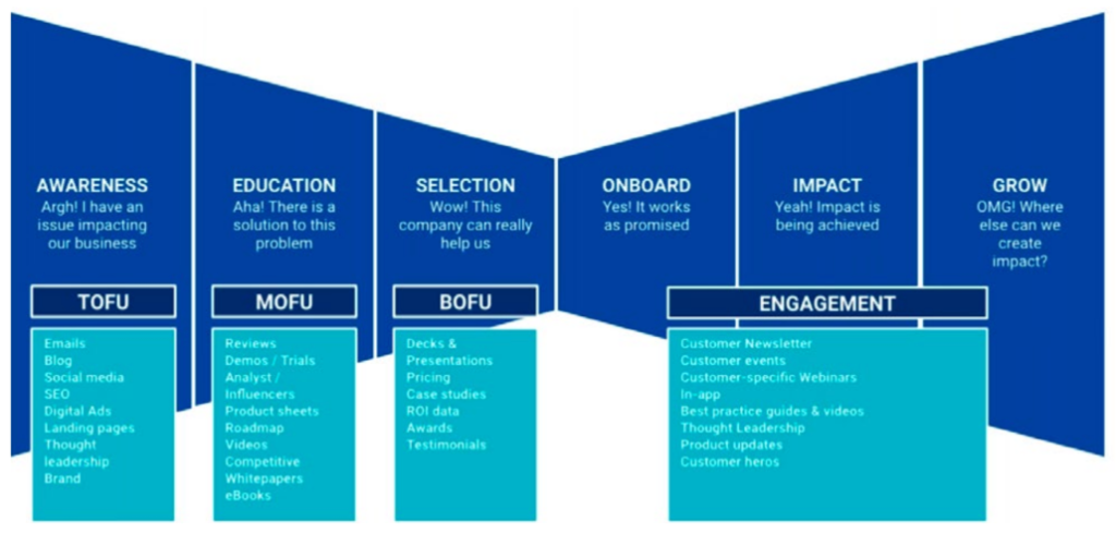 Bowtie-shaped customer journey diagram showing marketing’s role across stages: Awareness (TOFU), Education (MOFU), Selection (BOFU), followed by Onboard, Impact, and Grow, with example content types listed for each stage.
