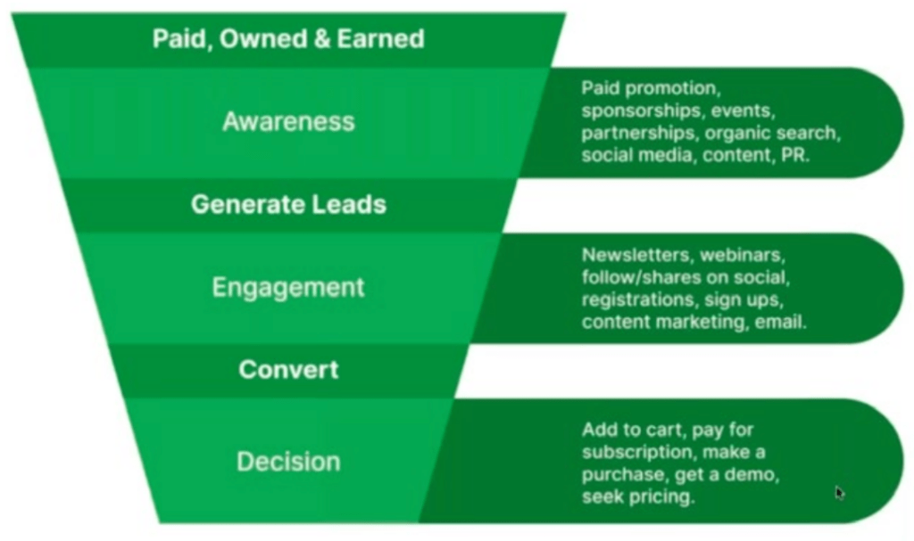 Funnel diagram labeled Paid, Owned, and Earned, showing content strategy stages from Awareness and Lead Generation through Engagement, Conversion, and Decision, with example tactics listed for each stage.