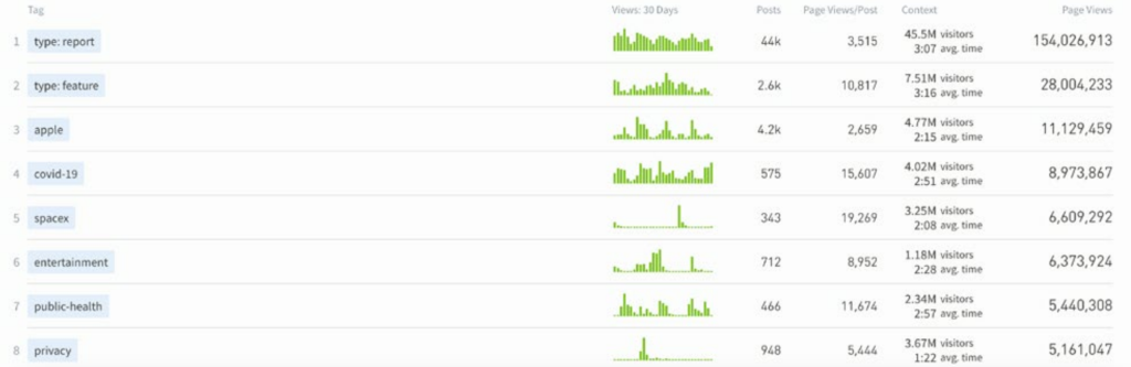 Analytics dashboard table illustrating tags with green bar graphs for post count, page views, and average reading time in a digital solution.