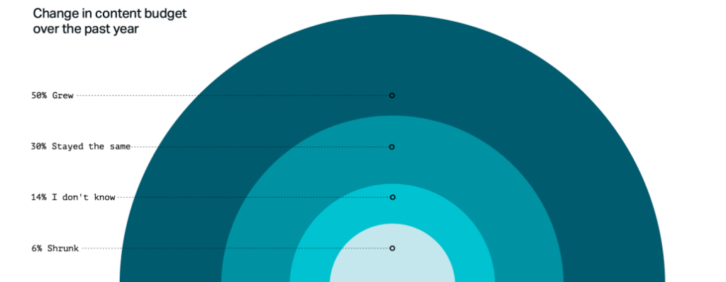 Concentric circles chart showing content budget changes on a digital solution analytics dashboard.