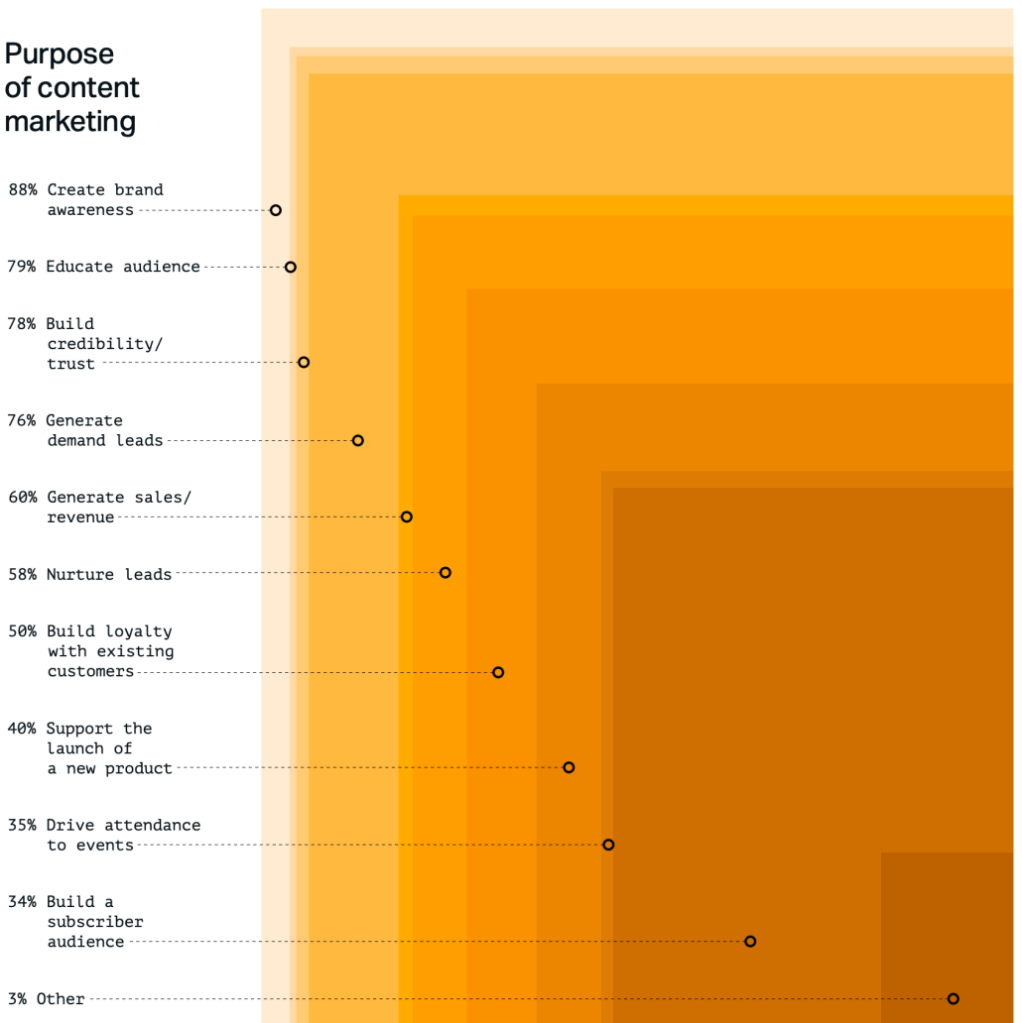 Stacked rectangles highlight key content marketing goals in a digital solution dashboard interface.