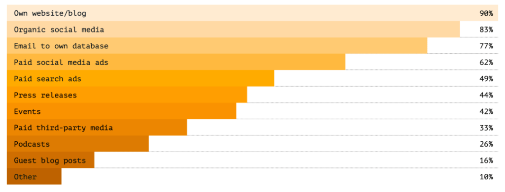 Digital solution analytics dashboard bar chart highlighting website/blog as leading digital marketing channel at 90%.