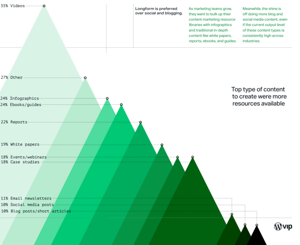 Chart illustrating top digital solution content formats: videos lead, followed by infographics, ebooks, and reports.