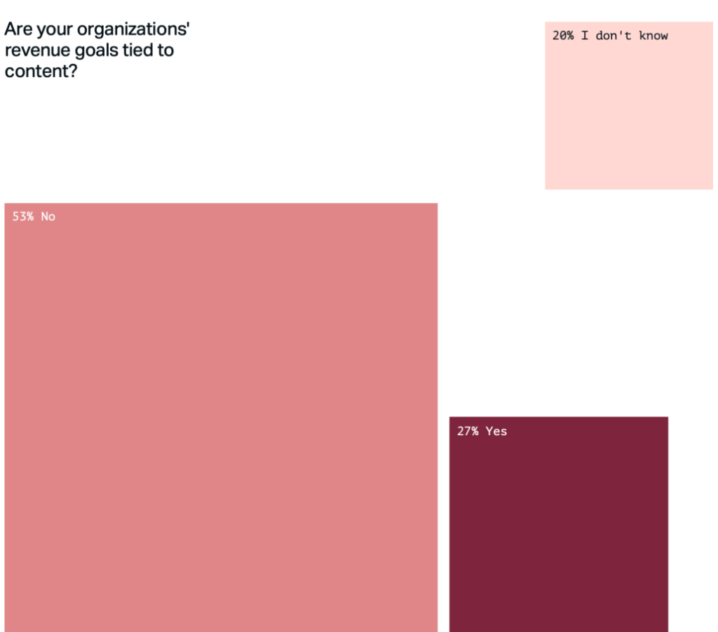 Treemap dashboard showing responses on revenue goals tied to content in a digital solution environment.