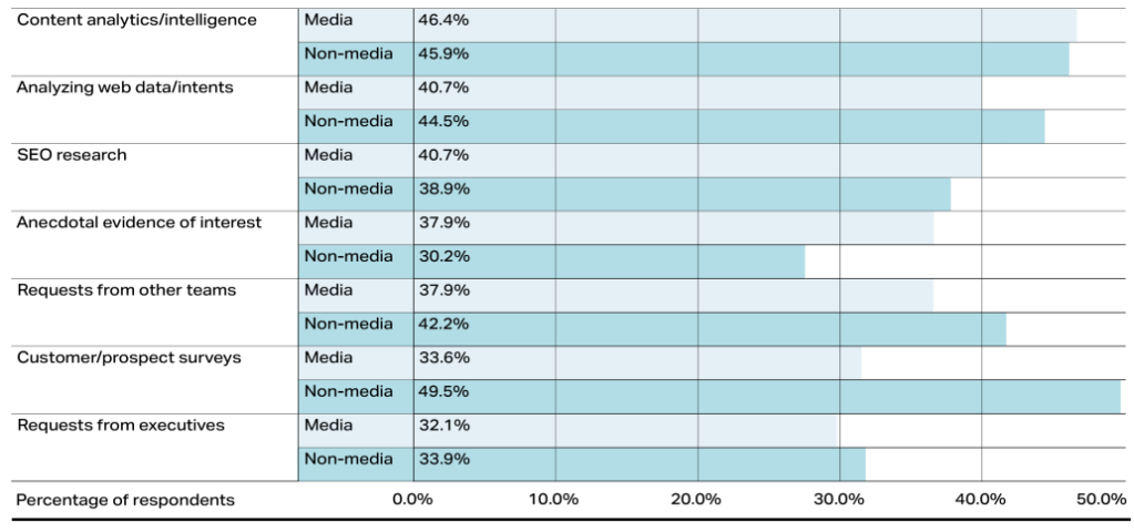 Bar chart comparing media and non-media use of data for content, analysis, SEO in a digital solution dashboard.