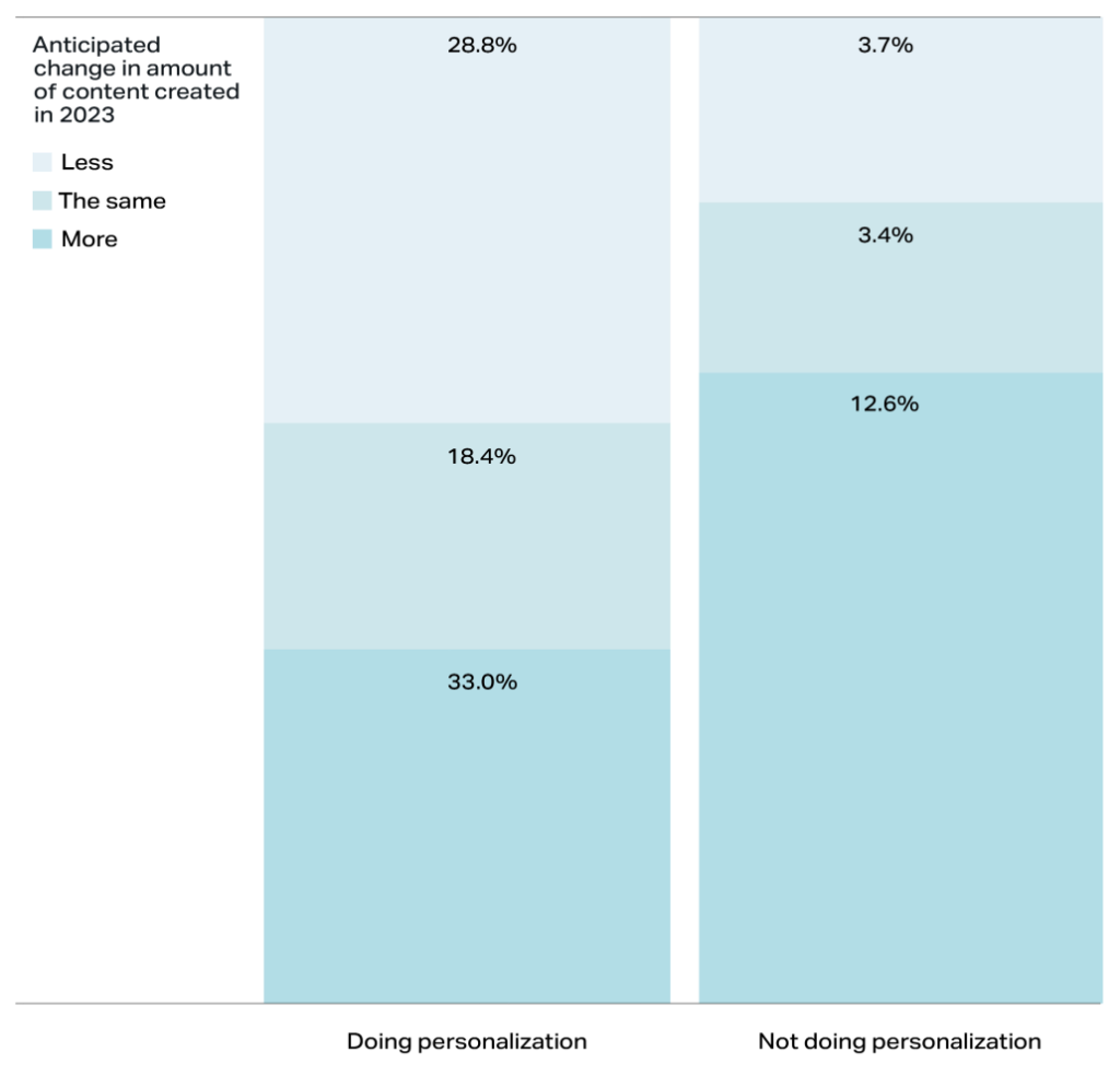 Stacked bar chart comparing 2023 content creation trends by personalization strategy in a digital solution dashboard.