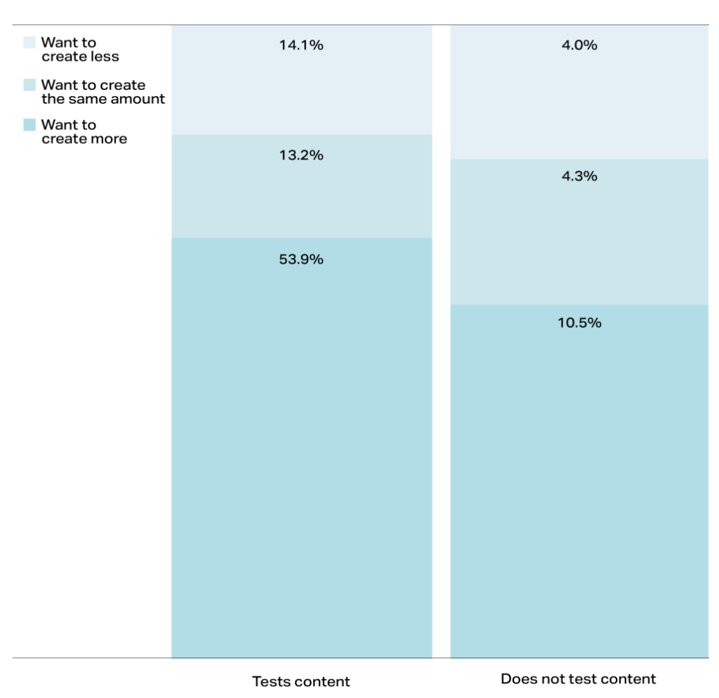 Stacked bar chart comparing content creation preferences by content testing status on a digital solution dashboard.