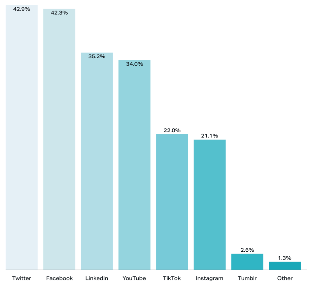 Bar chart in digital solution analytics showing Twitter with highest and Tumblr with lowest platform usage rates.