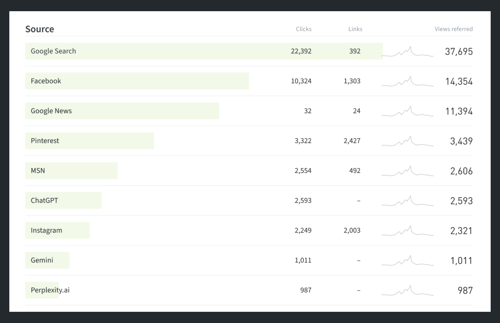 Analytics table displaying website traffic sources and referral metrics in a digital solution dashboard.