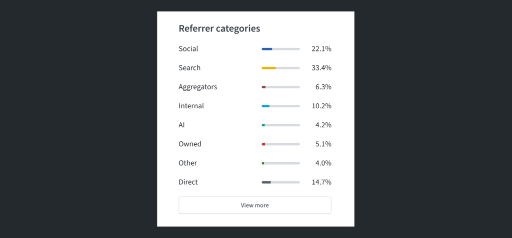 Analytics chart of website traffic sources by percentage, highlighting Search as top referrer on a digital solution dashboard.