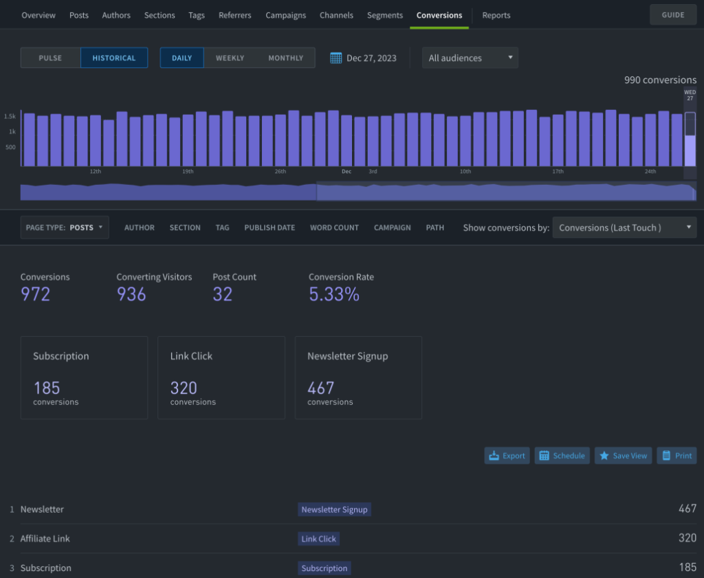 Screen shot showing an analytics dashboard report detailing conversion metrics.
