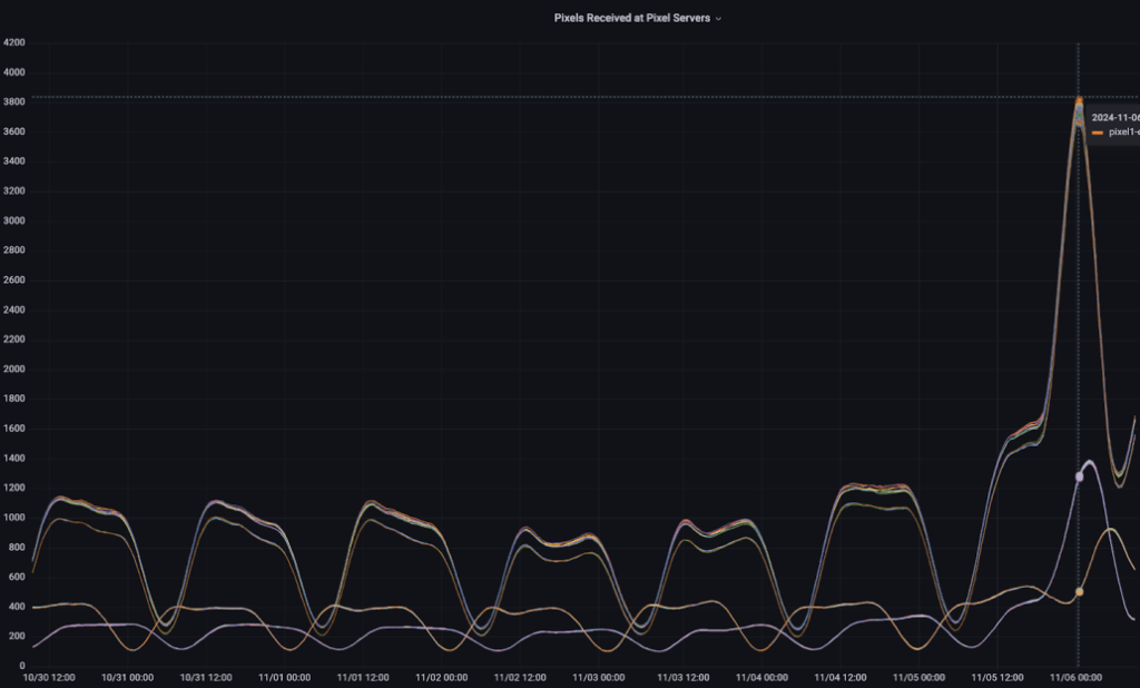 Graph of requests received during elections