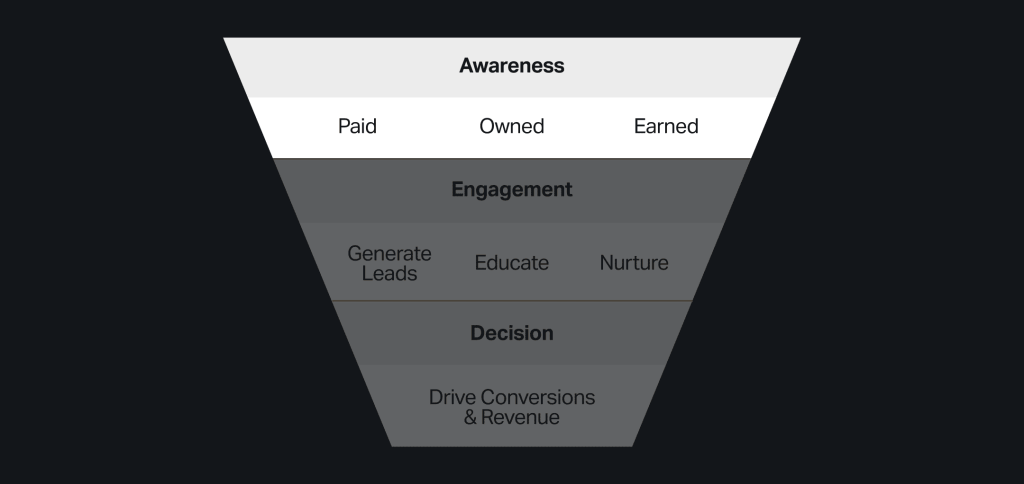 Marketing funnel highlighting the "Awareness" stage. The funnel is divided into three horizontal sections: Awareness, Engagement, and Decision. Only the Awareness section is fully illuminated, featuring three subcategories: Paid, Owned, and Earned.