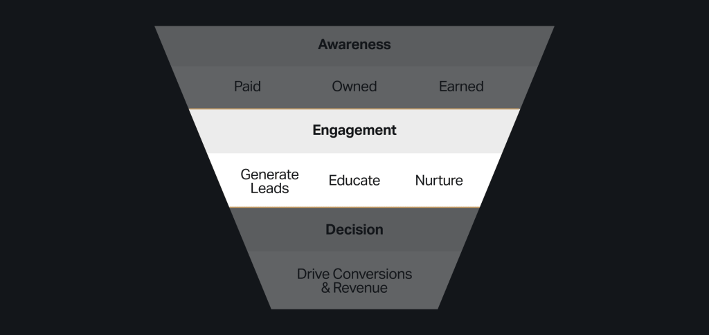 Marketing funnel highlighting the "Engagement" stage. The Engagement section is lit up and shows three subcategories: Generate Leads, Educate, and Nurture. The Awareness and Decision sections are dimmed.