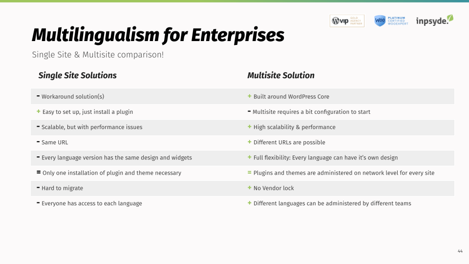 Comparison between Single site & Multisite solutions for Multilingualism by Inpsyde
