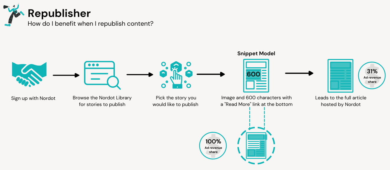 Infographic outlining content republishing workflow and ad revenue earning for publishers on a digital solution platform.