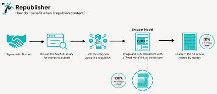 Infographic outlining content republishing workflow and ad revenue earning for publishers on a digital solution platform.