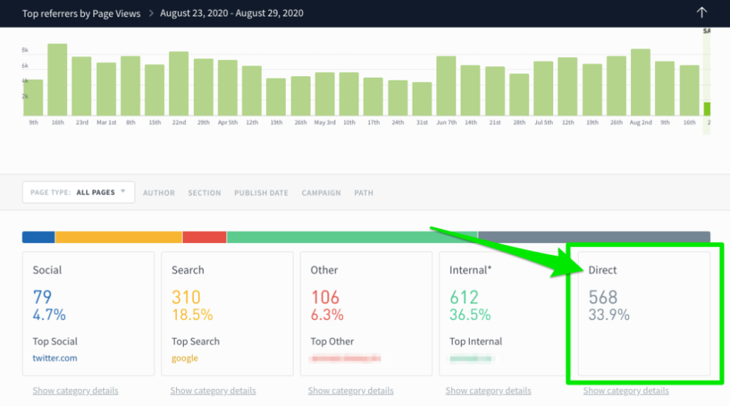 Parse.ly dashboard with "Direct" traffic highlighted at 33.9%.