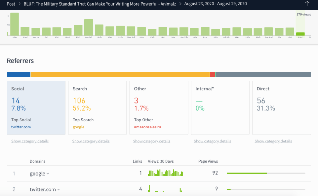 Parse.ly dashboard showing traffic sources, with "Search" as the top referrer at 106 views (59.2%).