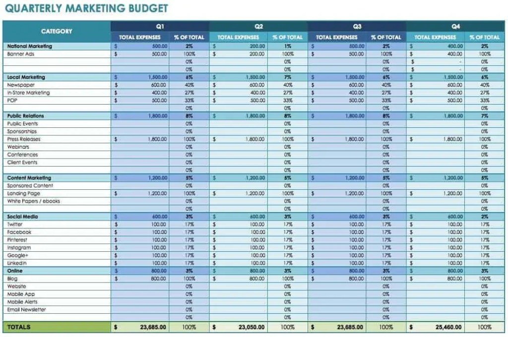 Quarterly marketing budget dashboard displaying expenses by category, quarter, totals, and percentages in a digital solution.