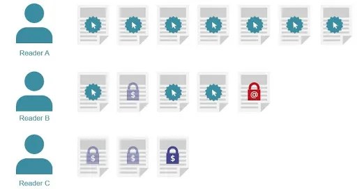 Diagram showcasing Sophi paywall with user scenarios
