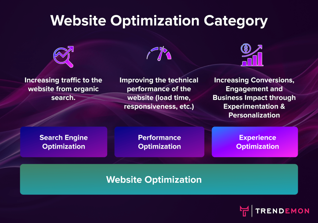 Chart showing the three categorie of website optimization: search engine optimization, performance optimization, and experience optimization.