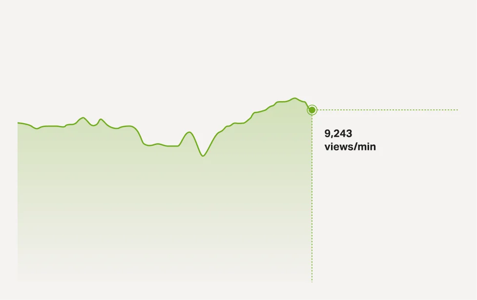 Green line chart with a highlighted data point connected to dotted guide lines and labeled “9,243 views/min.” The chart shows fluctuating traffic levels with an upward trend toward the highlighted point.
