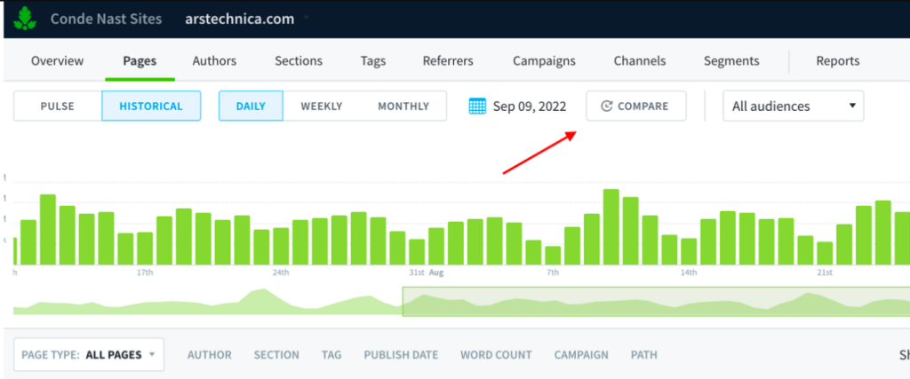 Parse.ly’s Pages hub shows daily, weekly, and monthly datasets, with the option to compare different pages and learn what’s influencing performance.