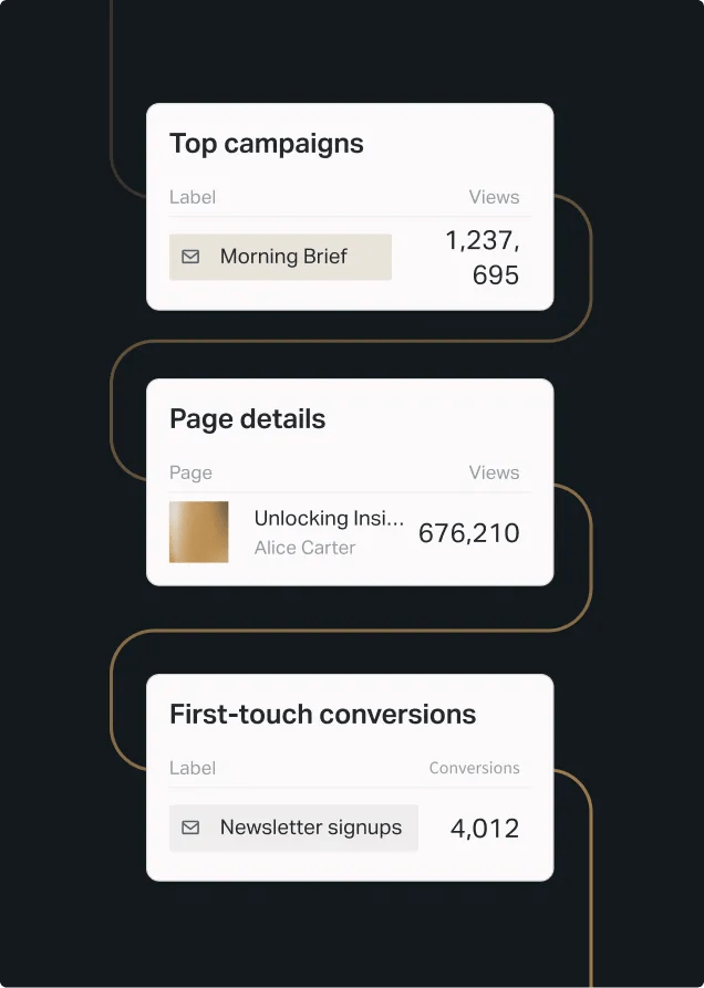 Analytics dashboard cards displaying top campaigns, page performance metrics, and first-touch conversion statistics.
