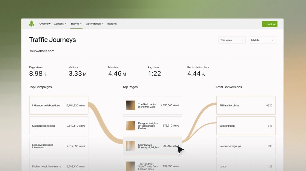 Content analytics dashboard showing traffic journeys from top campaigns to top pages and conversions, with performance metrics and user navigation paths.