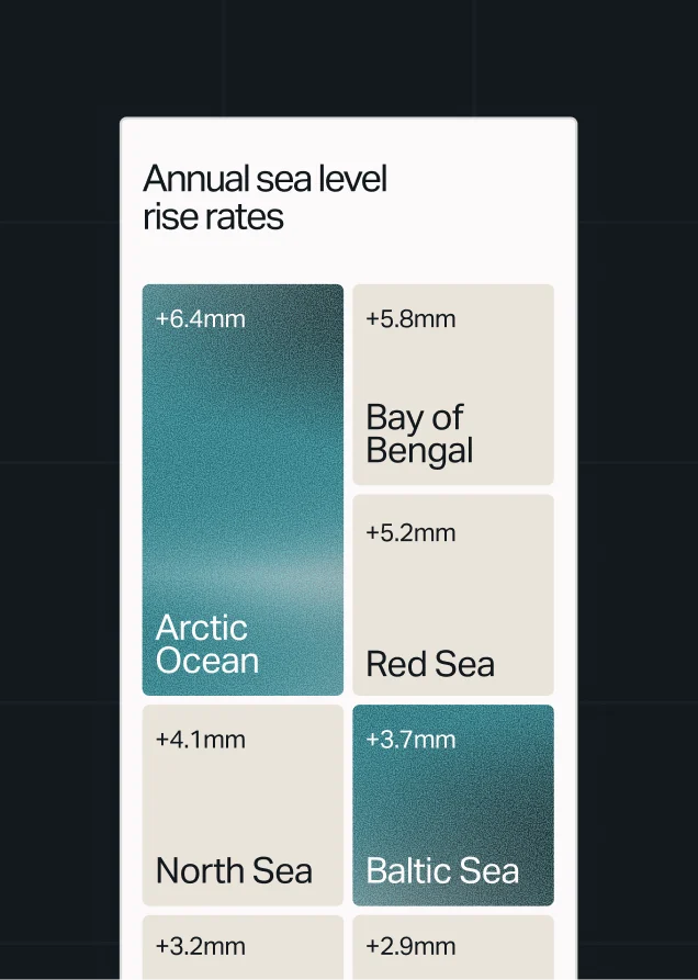 Data visualization showing annual sea level rise rates across different ocean and sea regions.